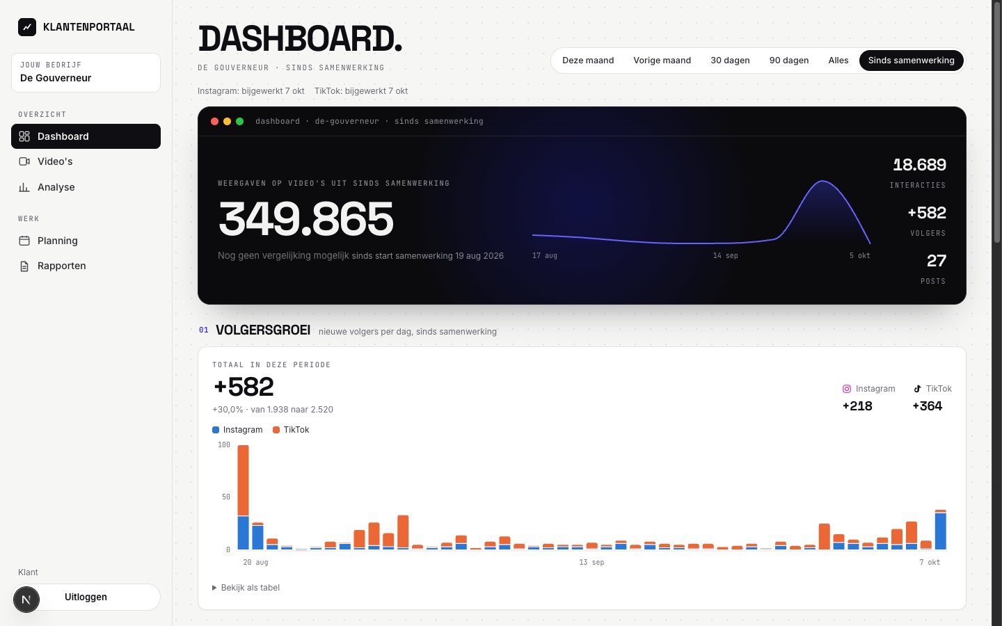 Dashboard van het klantenportaal met weergaven, volgersgroei per dag en kanalen